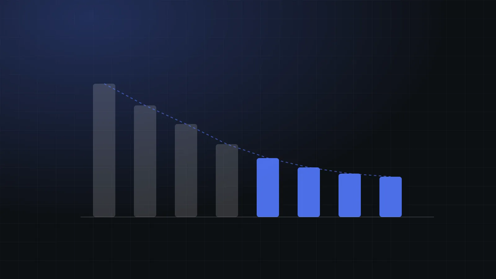A descending bar chart showing per-request AI cost falling after routing and context changes
