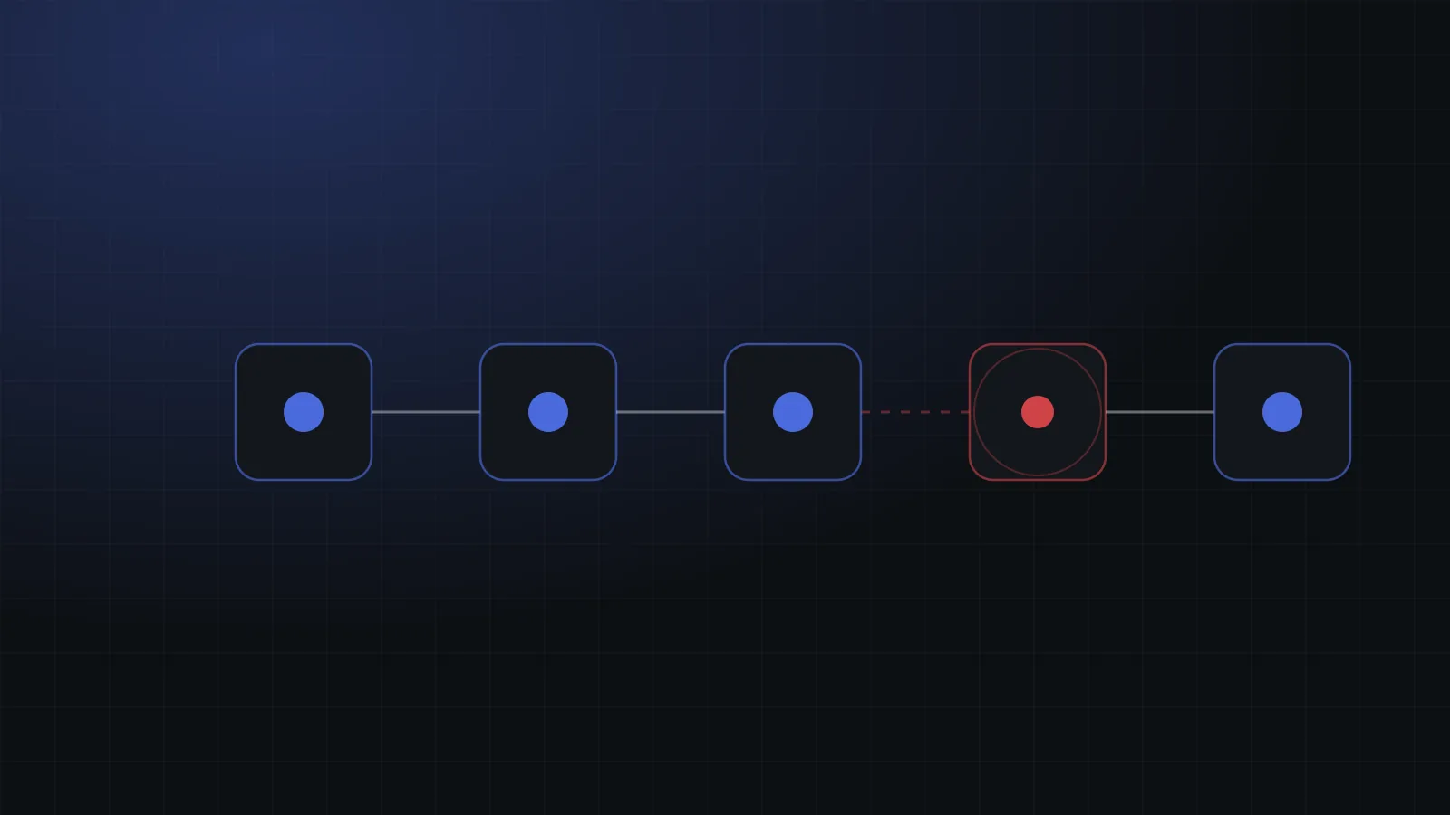 A five-stage automation pipeline diagram with one broken link highlighted in red